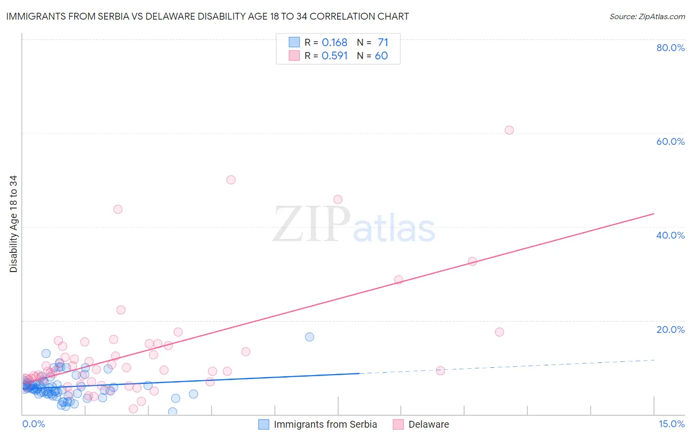 Immigrants from Serbia vs Delaware Disability Age 18 to 34