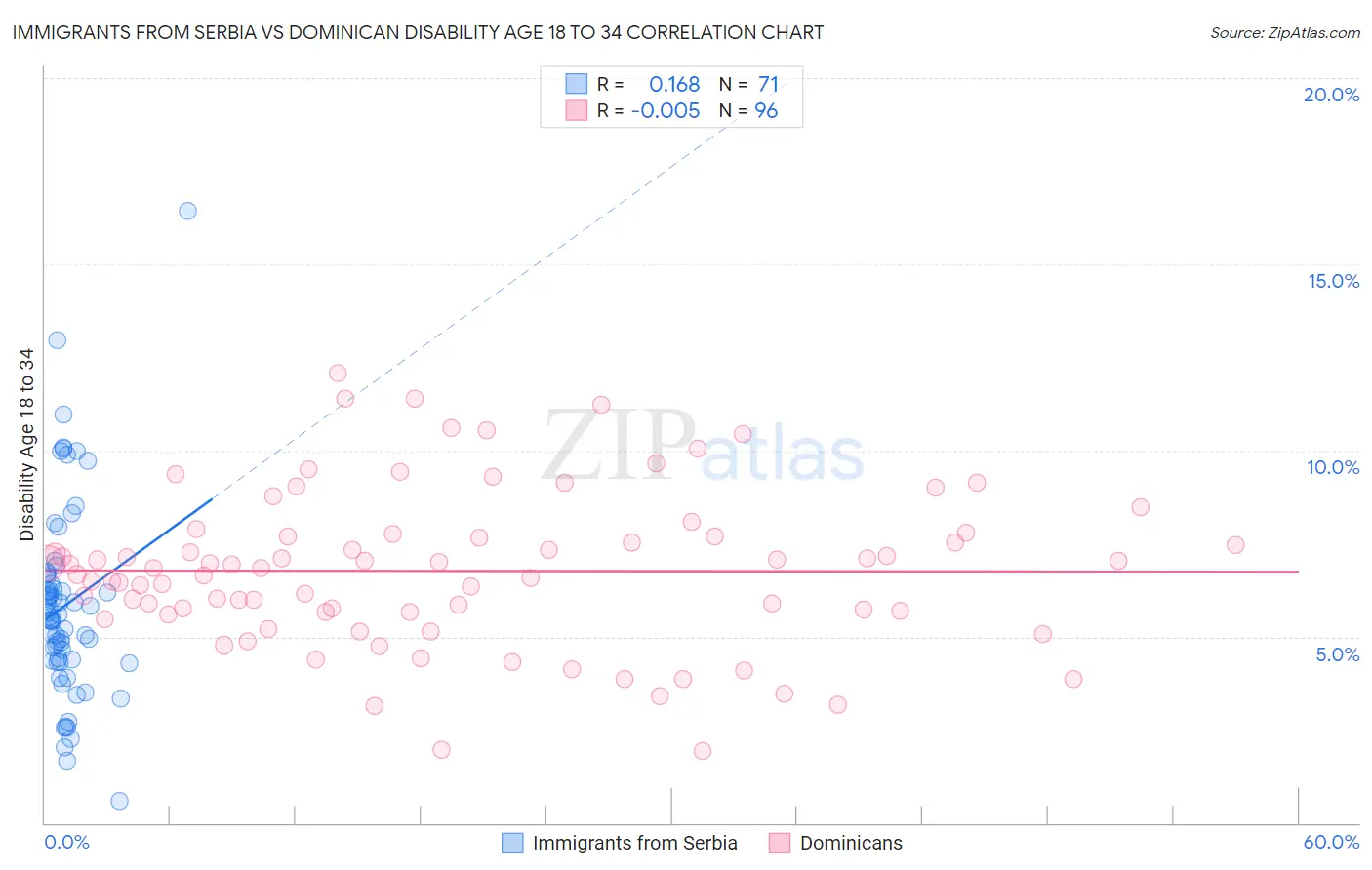 Immigrants from Serbia vs Dominican Disability Age 18 to 34