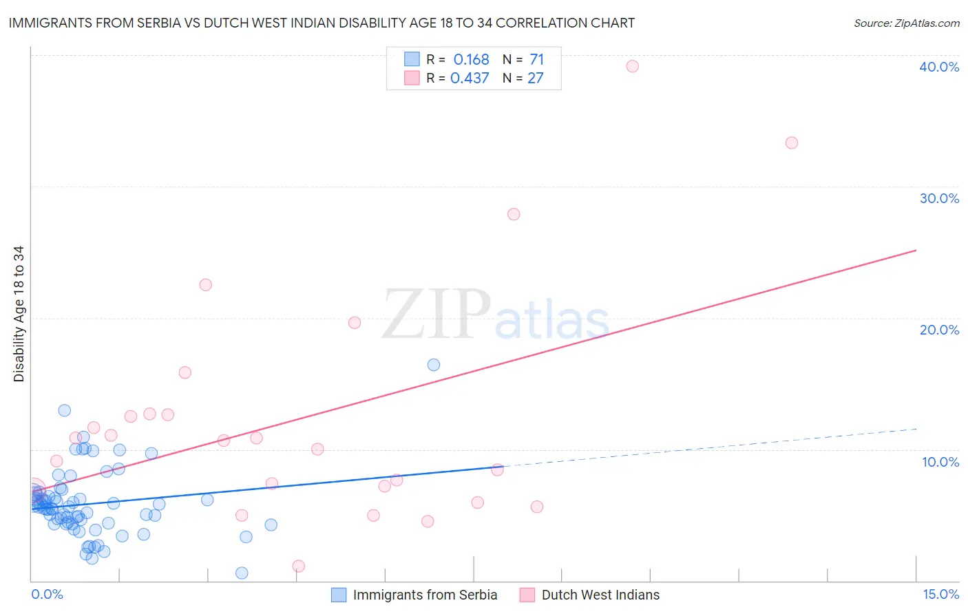 Immigrants from Serbia vs Dutch West Indian Disability Age 18 to 34