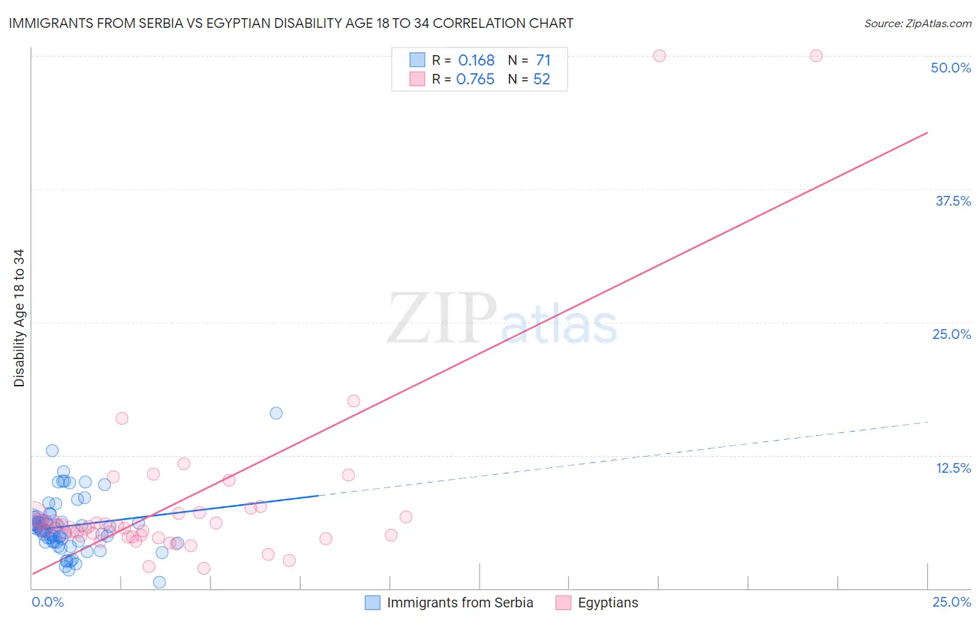 Immigrants from Serbia vs Egyptian Disability Age 18 to 34