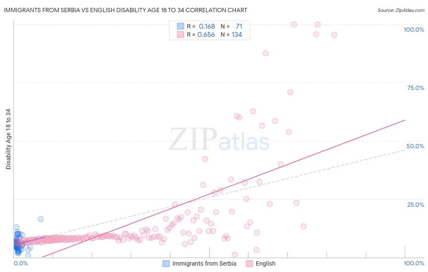 Immigrants from Serbia vs English Disability Age 18 to 34