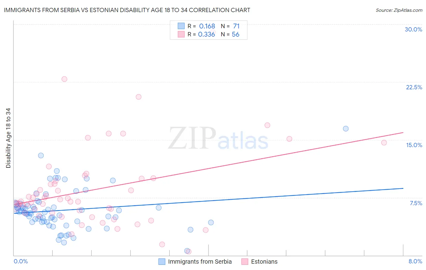 Immigrants from Serbia vs Estonian Disability Age 18 to 34