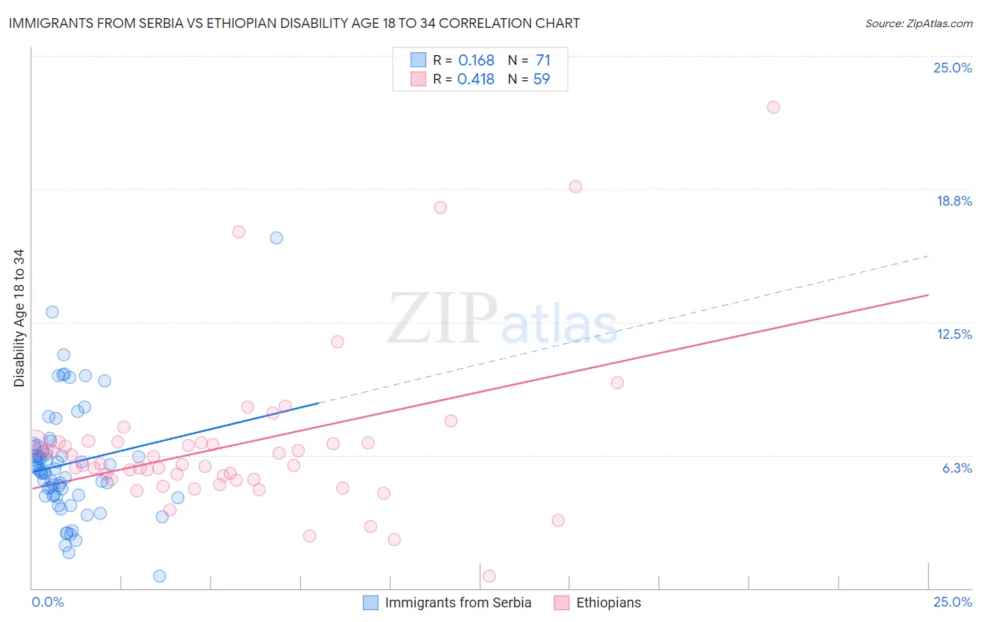 Immigrants from Serbia vs Ethiopian Disability Age 18 to 34