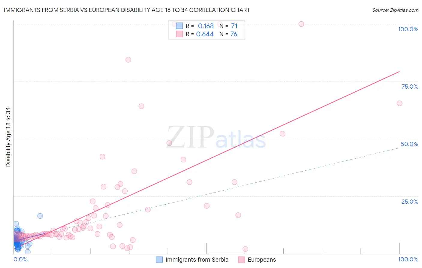 Immigrants from Serbia vs European Disability Age 18 to 34