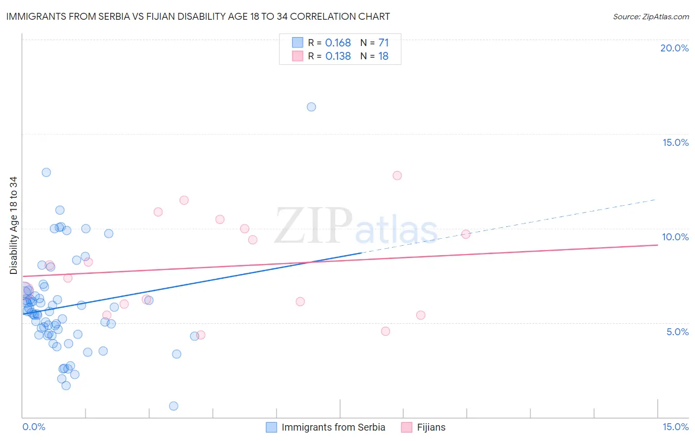 Immigrants from Serbia vs Fijian Disability Age 18 to 34