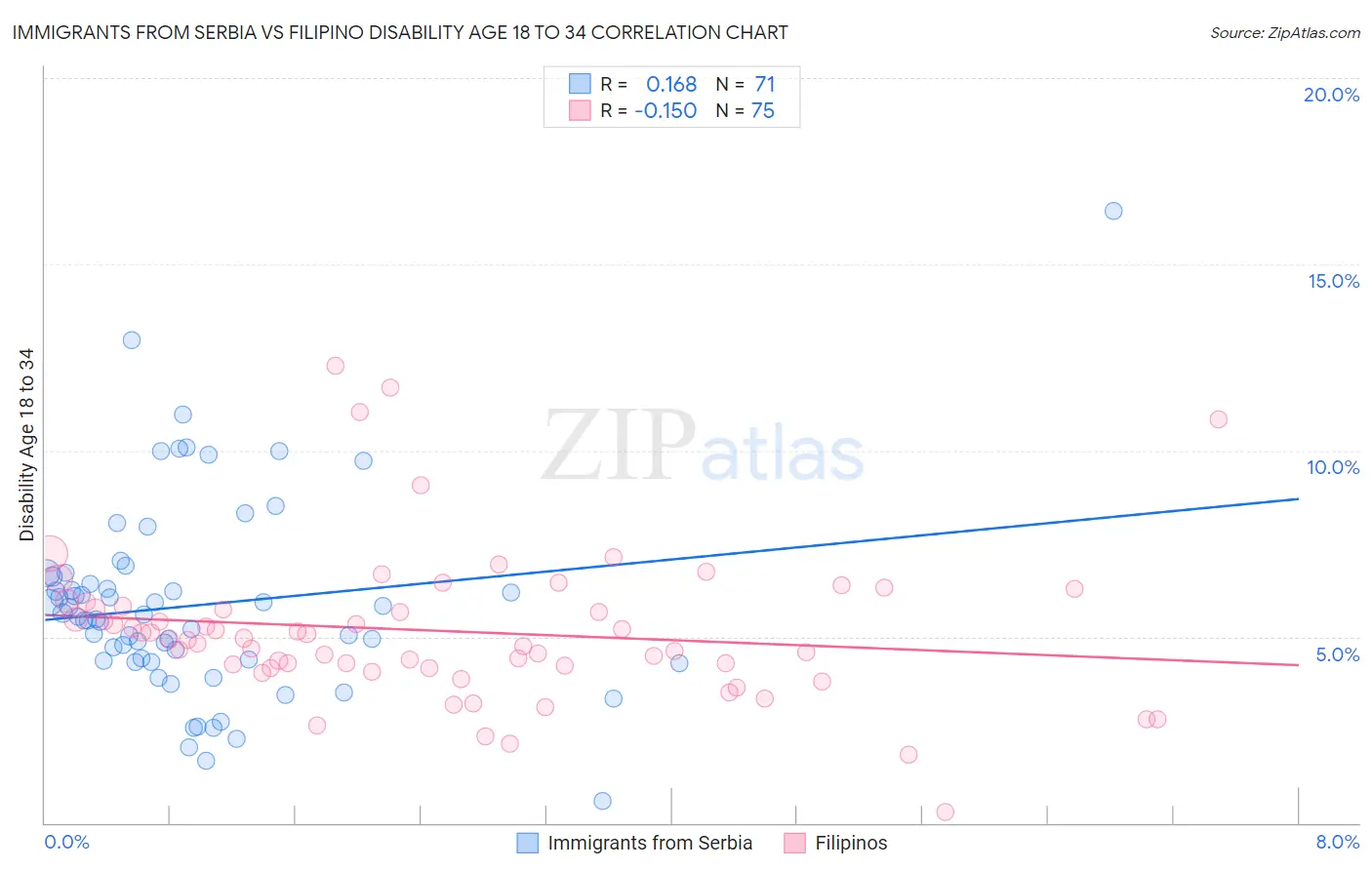 Immigrants from Serbia vs Filipino Disability Age 18 to 34