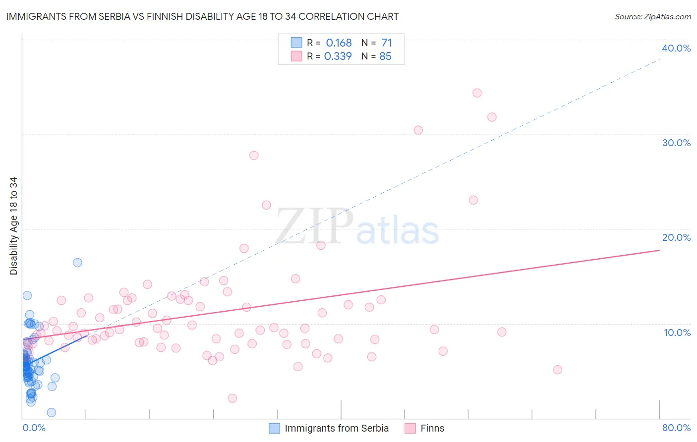 Immigrants from Serbia vs Finnish Disability Age 18 to 34