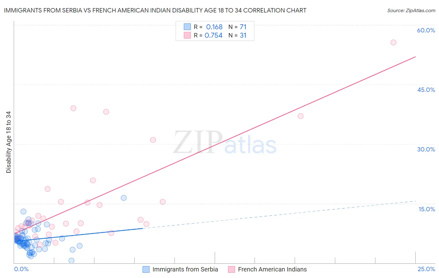Immigrants from Serbia vs French American Indian Disability Age 18 to 34