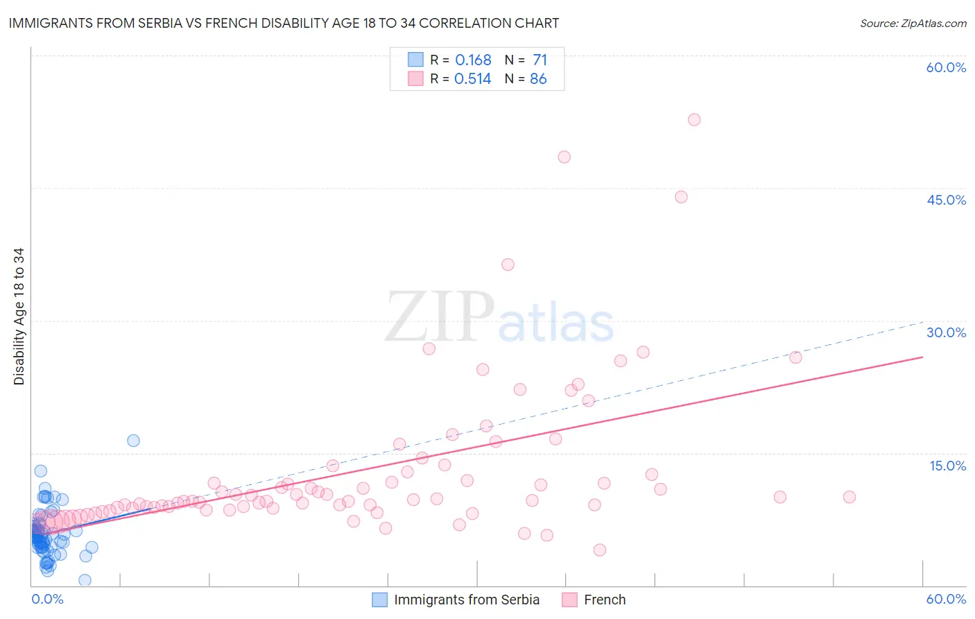 Immigrants from Serbia vs French Disability Age 18 to 34