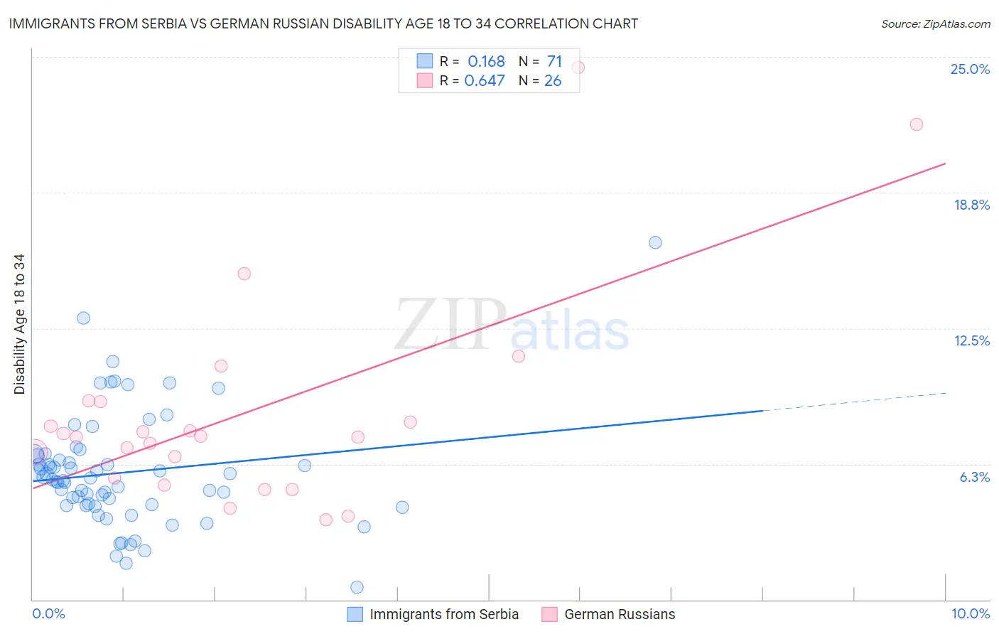 Immigrants from Serbia vs German Russian Disability Age 18 to 34