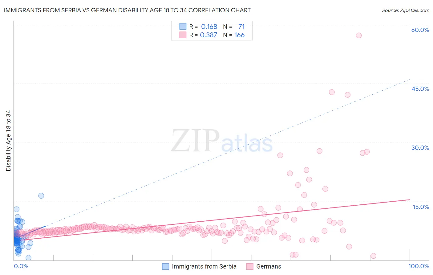 Immigrants from Serbia vs German Disability Age 18 to 34