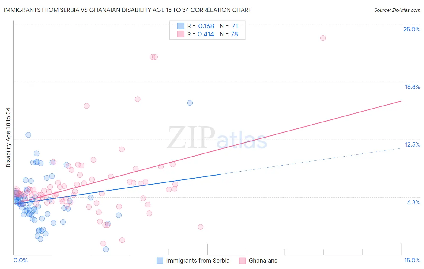 Immigrants from Serbia vs Ghanaian Disability Age 18 to 34