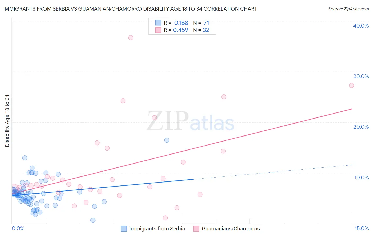 Immigrants from Serbia vs Guamanian/Chamorro Disability Age 18 to 34
