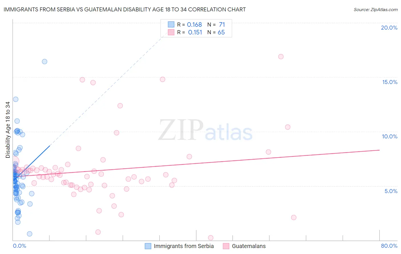 Immigrants from Serbia vs Guatemalan Disability Age 18 to 34