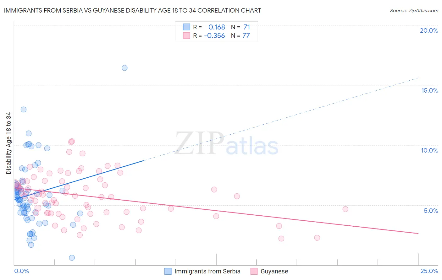 Immigrants from Serbia vs Guyanese Disability Age 18 to 34