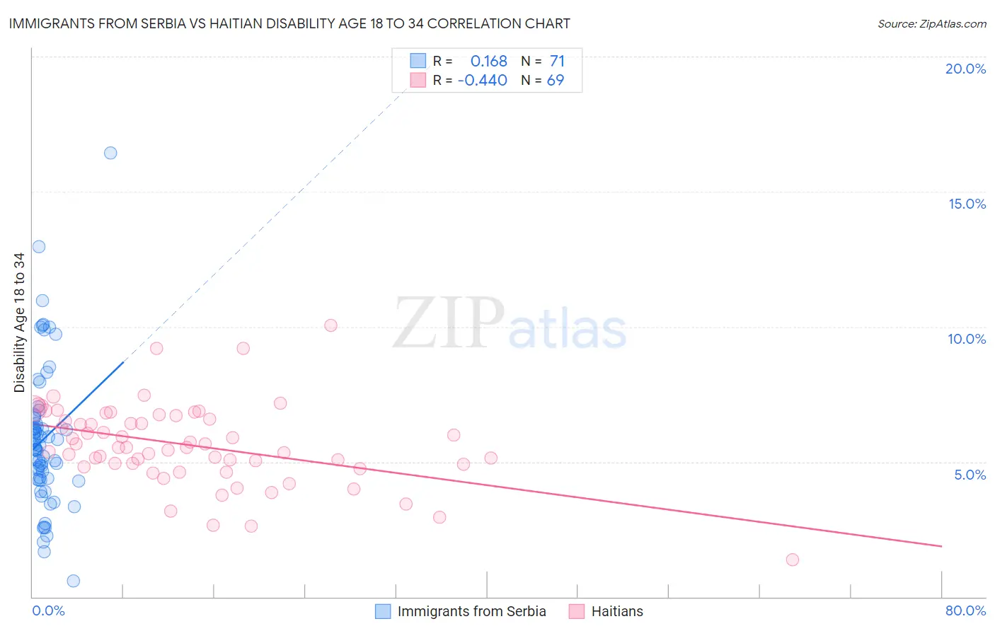 Immigrants from Serbia vs Haitian Disability Age 18 to 34