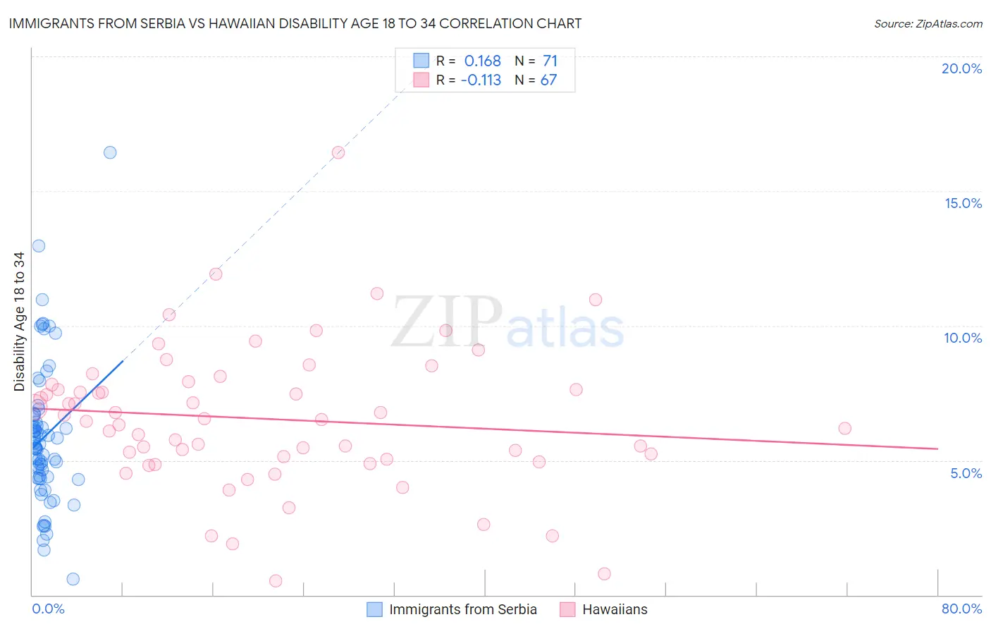 Immigrants from Serbia vs Hawaiian Disability Age 18 to 34