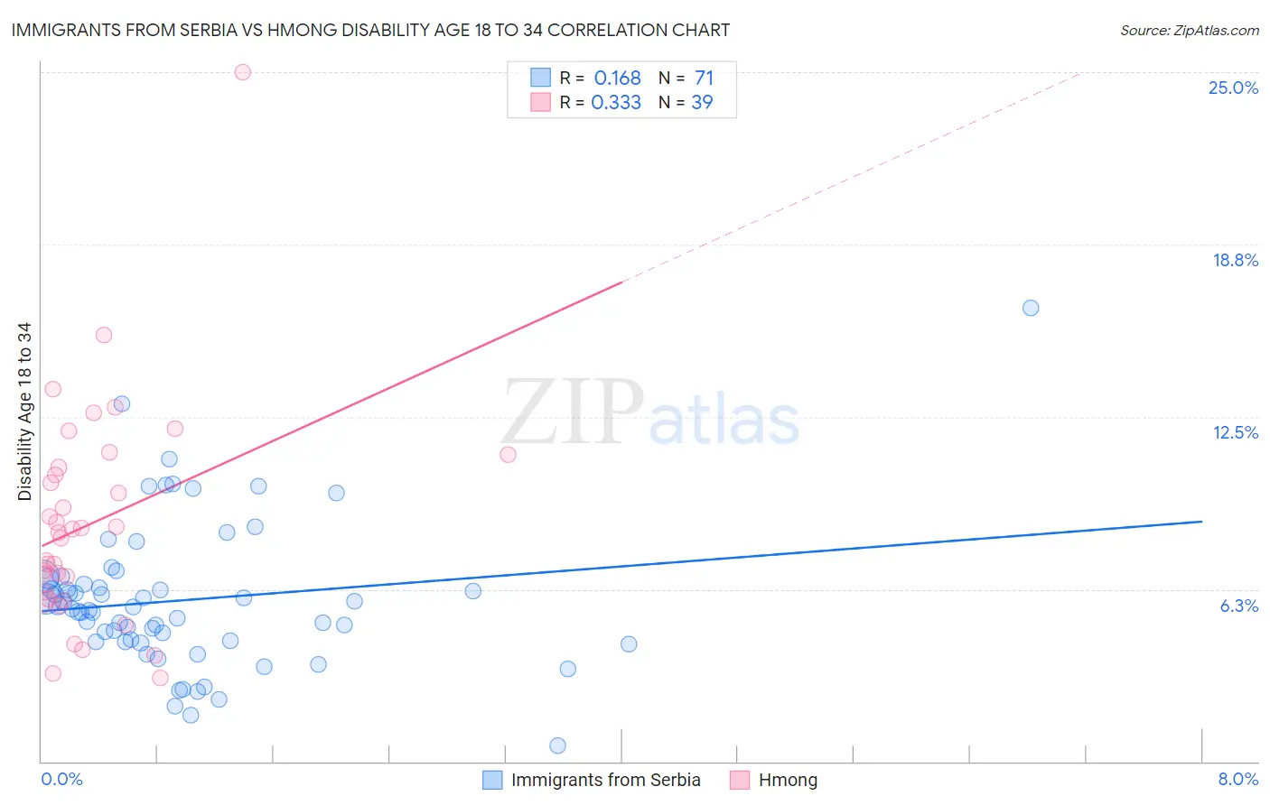 Immigrants from Serbia vs Hmong Disability Age 18 to 34