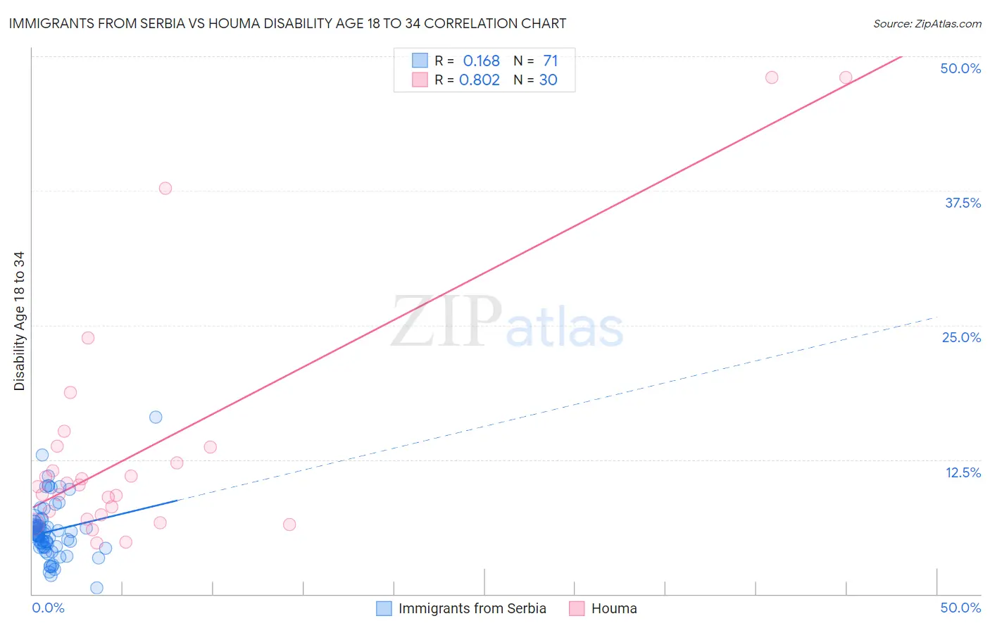 Immigrants from Serbia vs Houma Disability Age 18 to 34