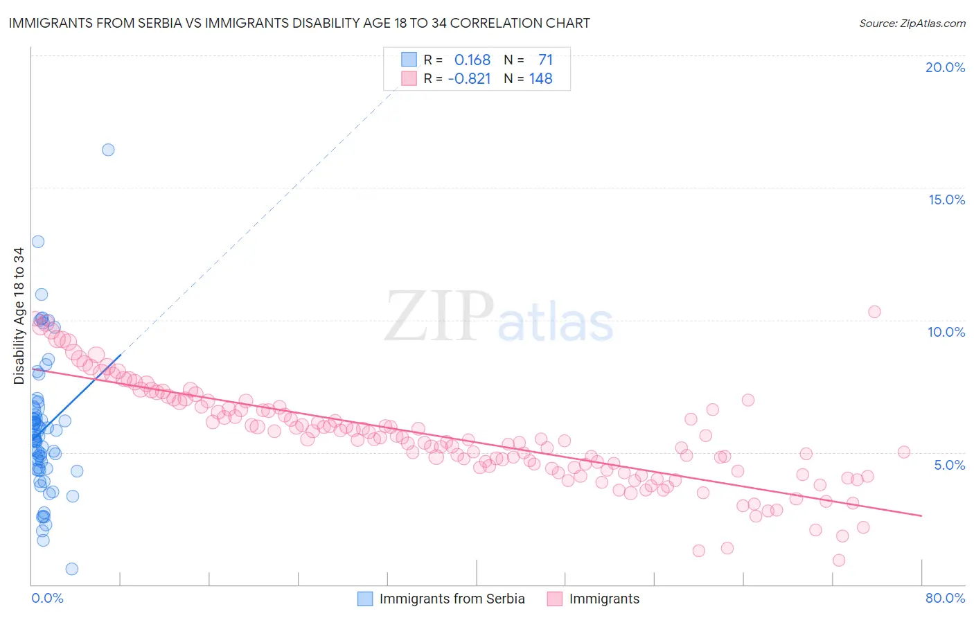 Immigrants from Serbia vs Immigrants Disability Age 18 to 34