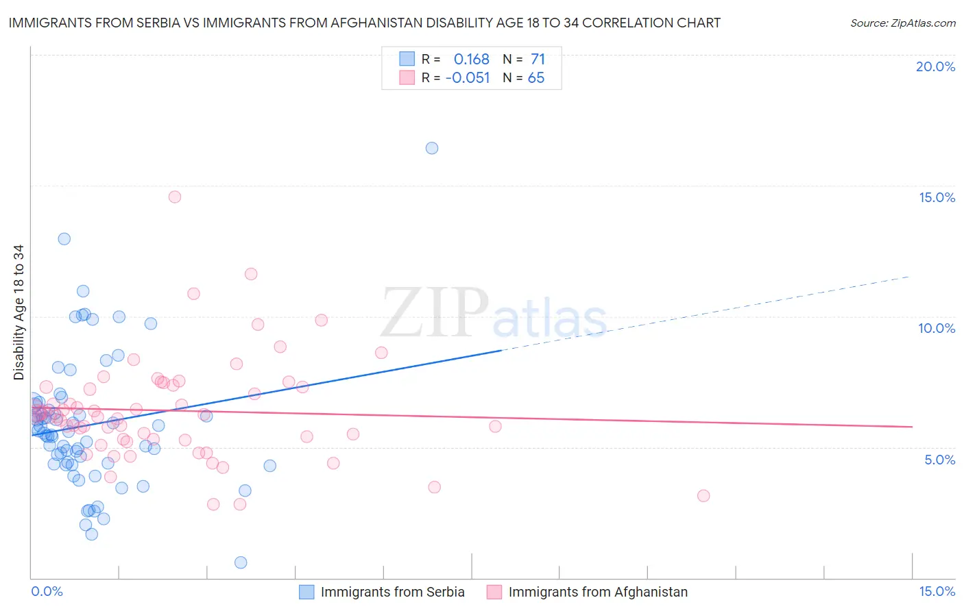 Immigrants from Serbia vs Immigrants from Afghanistan Disability Age 18 to 34