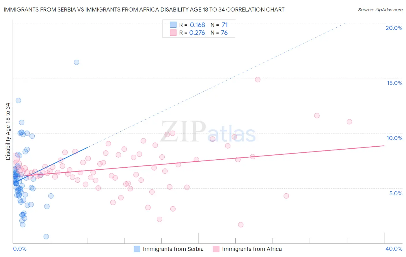 Immigrants from Serbia vs Immigrants from Africa Disability Age 18 to 34