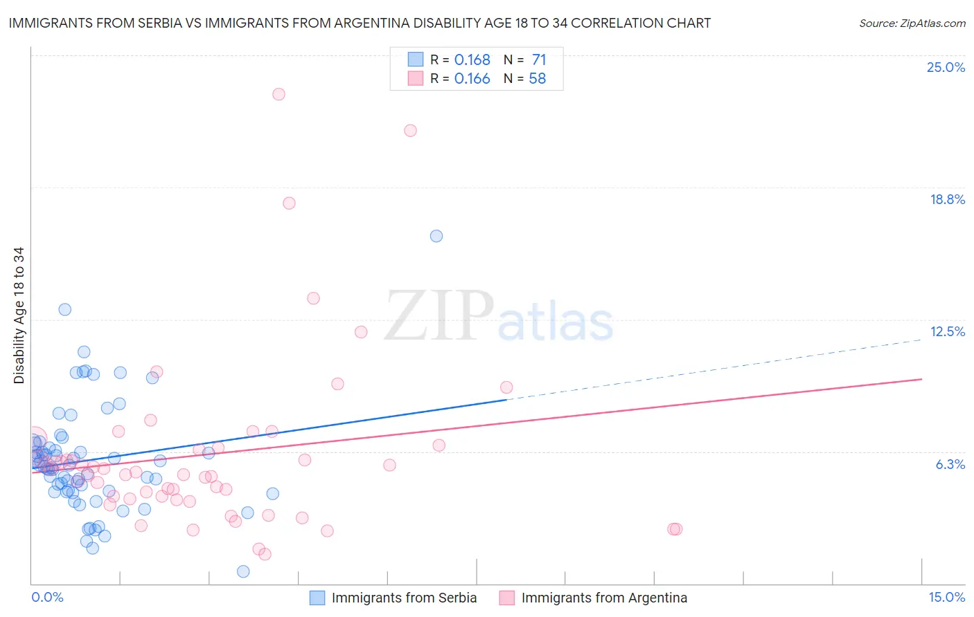 Immigrants from Serbia vs Immigrants from Argentina Disability Age 18 to 34