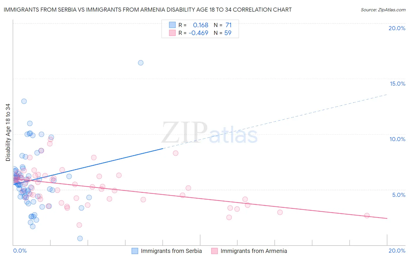 Immigrants from Serbia vs Immigrants from Armenia Disability Age 18 to 34