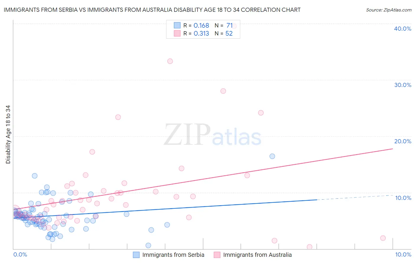 Immigrants from Serbia vs Immigrants from Australia Disability Age 18 to 34