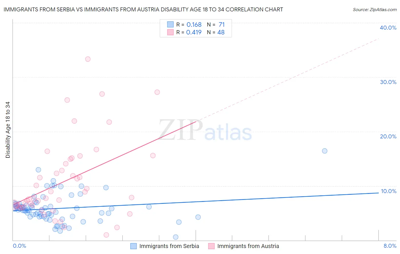 Immigrants from Serbia vs Immigrants from Austria Disability Age 18 to 34