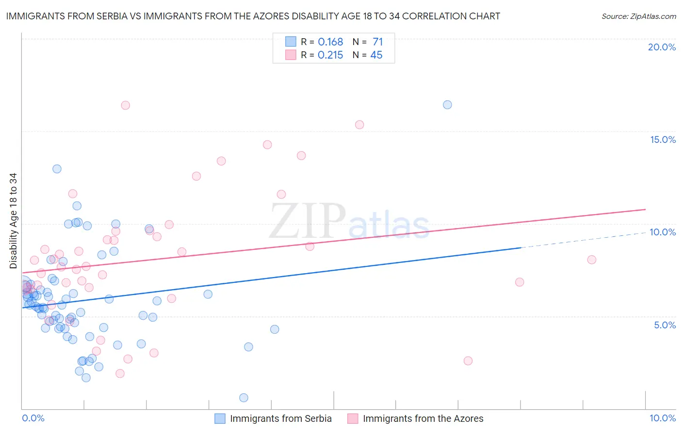 Immigrants from Serbia vs Immigrants from the Azores Disability Age 18 to 34