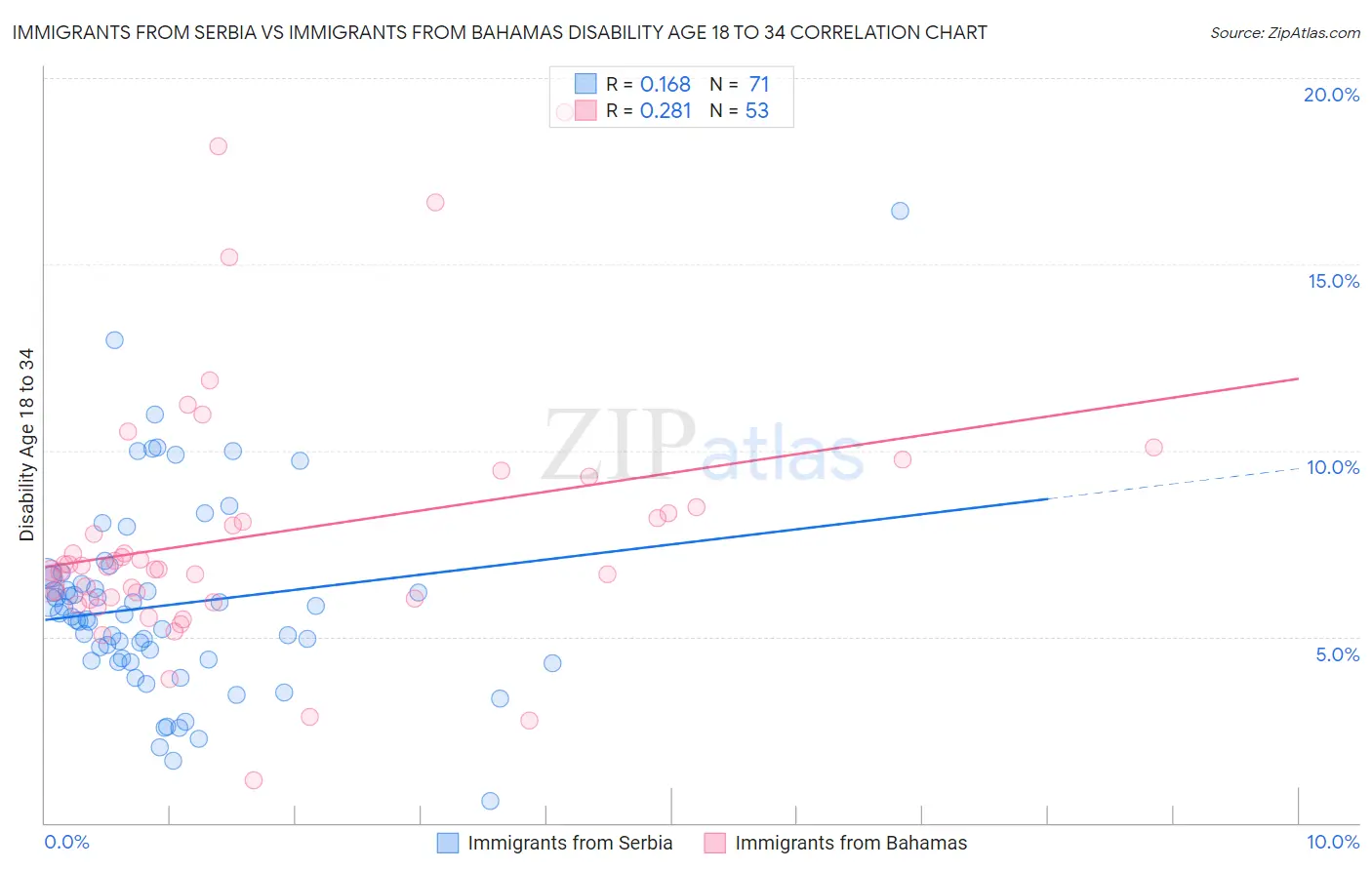 Immigrants from Serbia vs Immigrants from Bahamas Disability Age 18 to 34