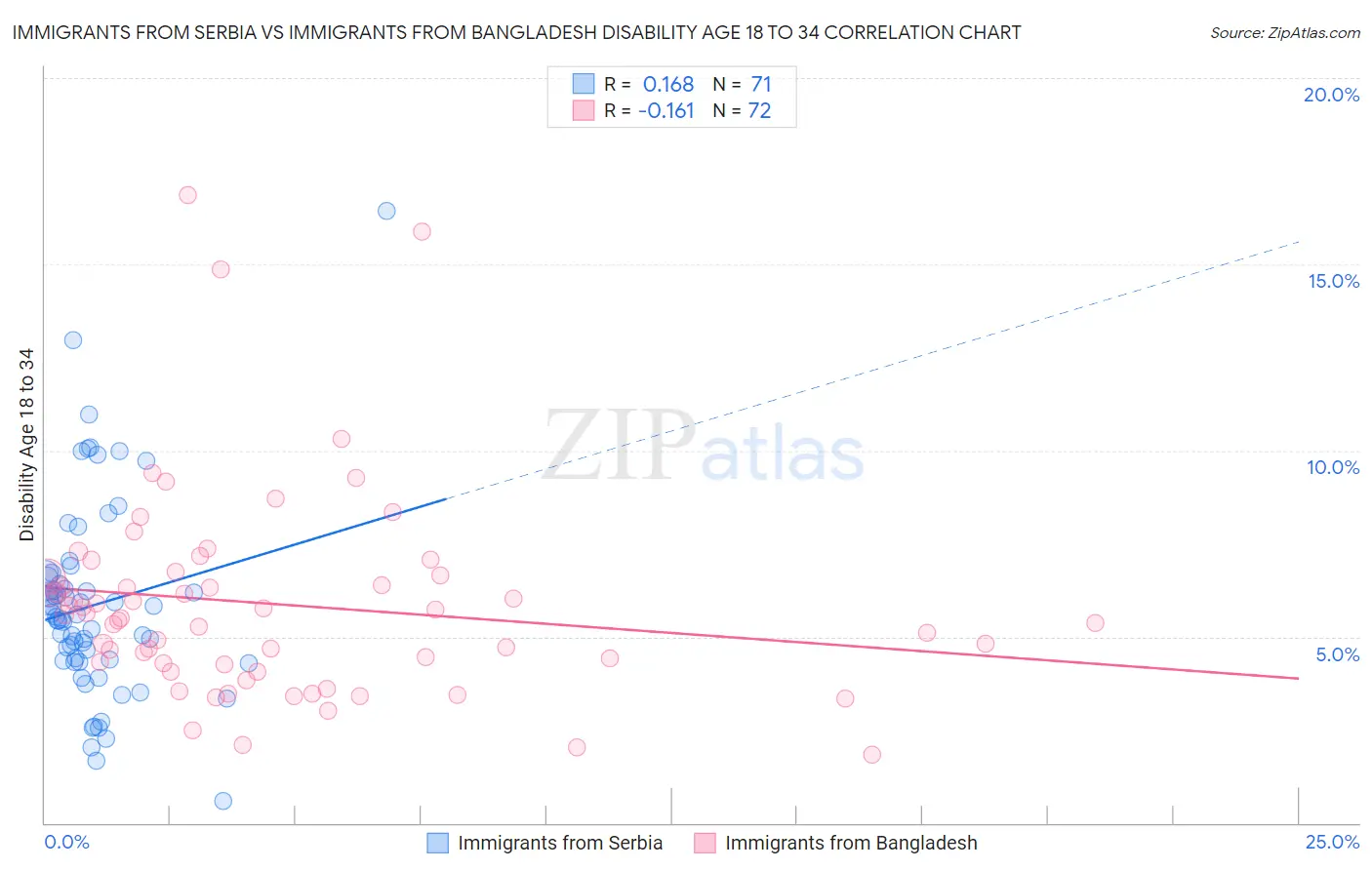 Immigrants from Serbia vs Immigrants from Bangladesh Disability Age 18 to 34