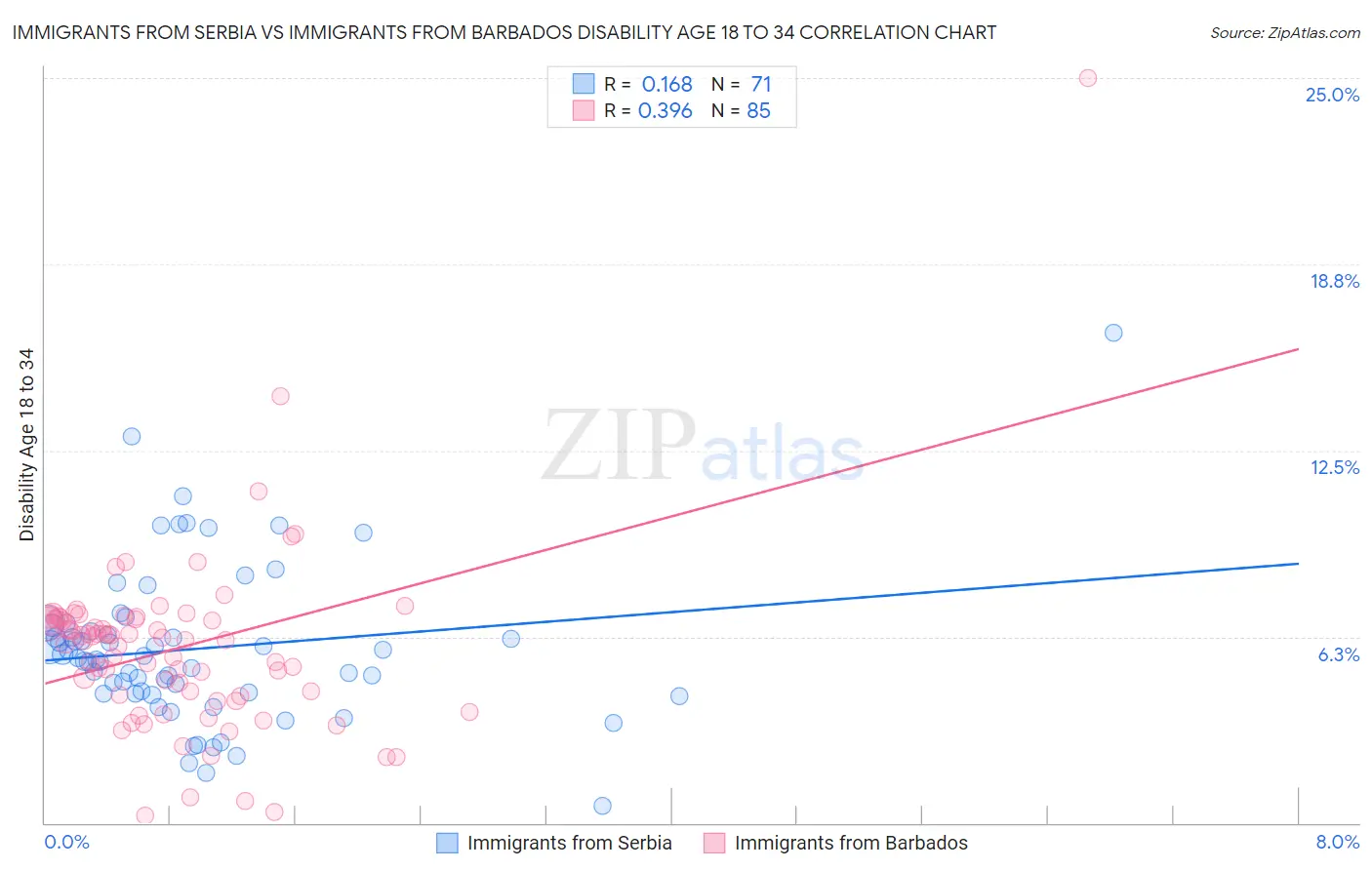 Immigrants from Serbia vs Immigrants from Barbados Disability Age 18 to 34