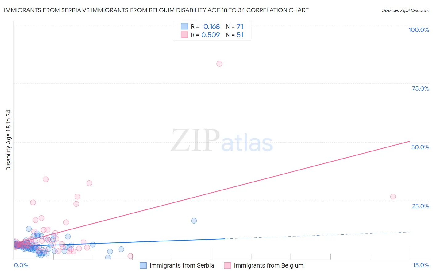 Immigrants from Serbia vs Immigrants from Belgium Disability Age 18 to 34