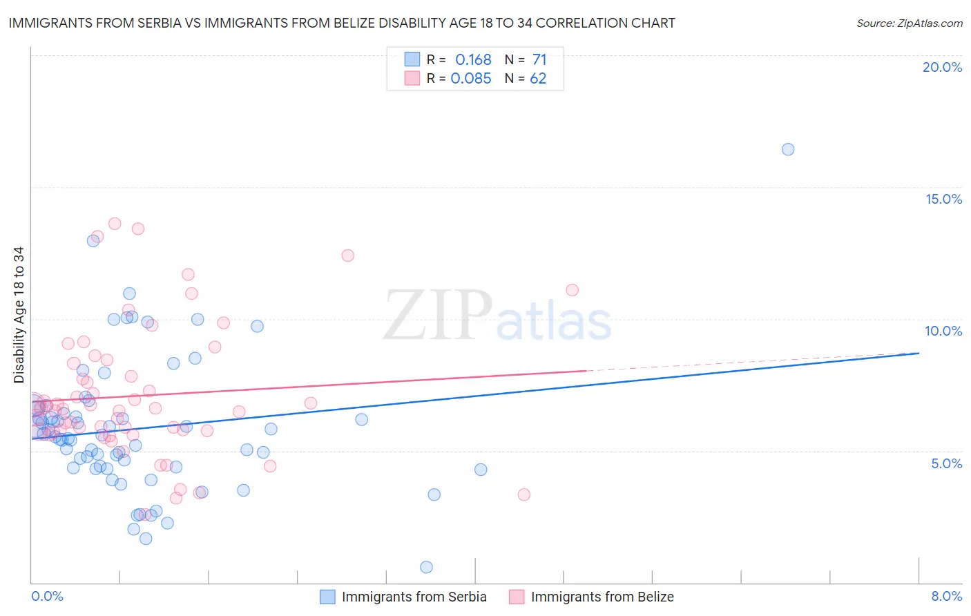 Immigrants from Serbia vs Immigrants from Belize Disability Age 18 to 34