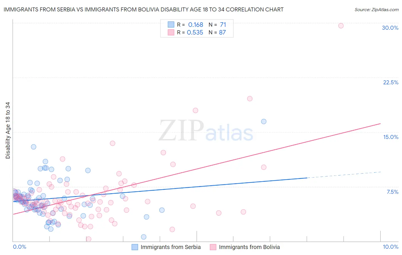 Immigrants from Serbia vs Immigrants from Bolivia Disability Age 18 to 34