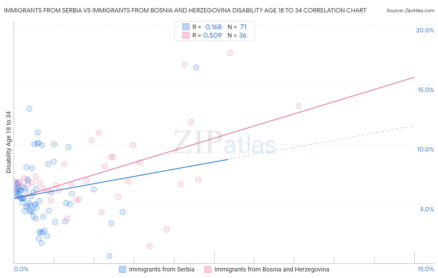 Immigrants from Serbia vs Immigrants from Bosnia and Herzegovina Disability Age 18 to 34