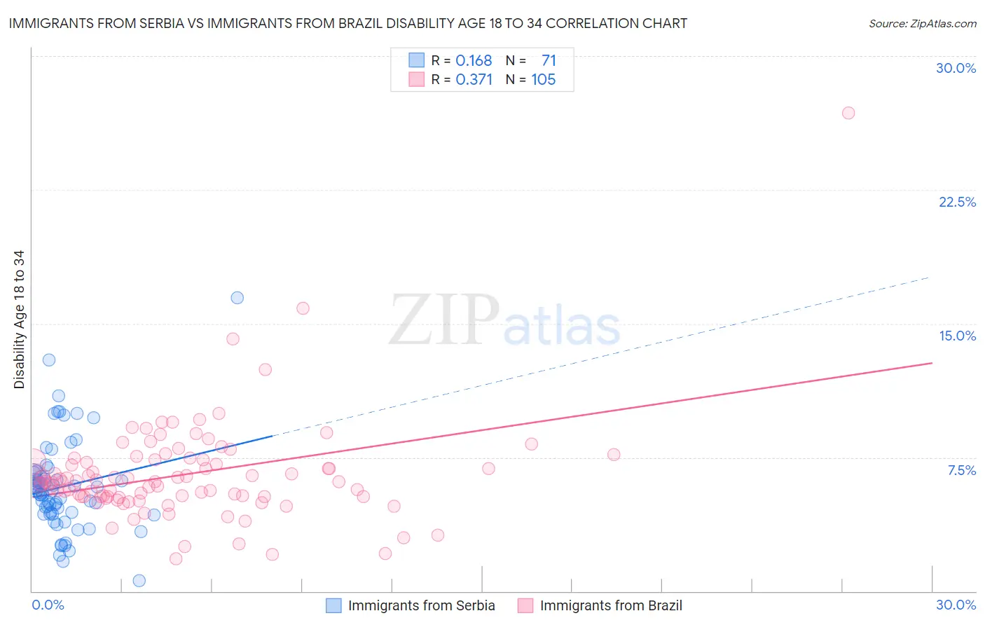 Immigrants from Serbia vs Immigrants from Brazil Disability Age 18 to 34