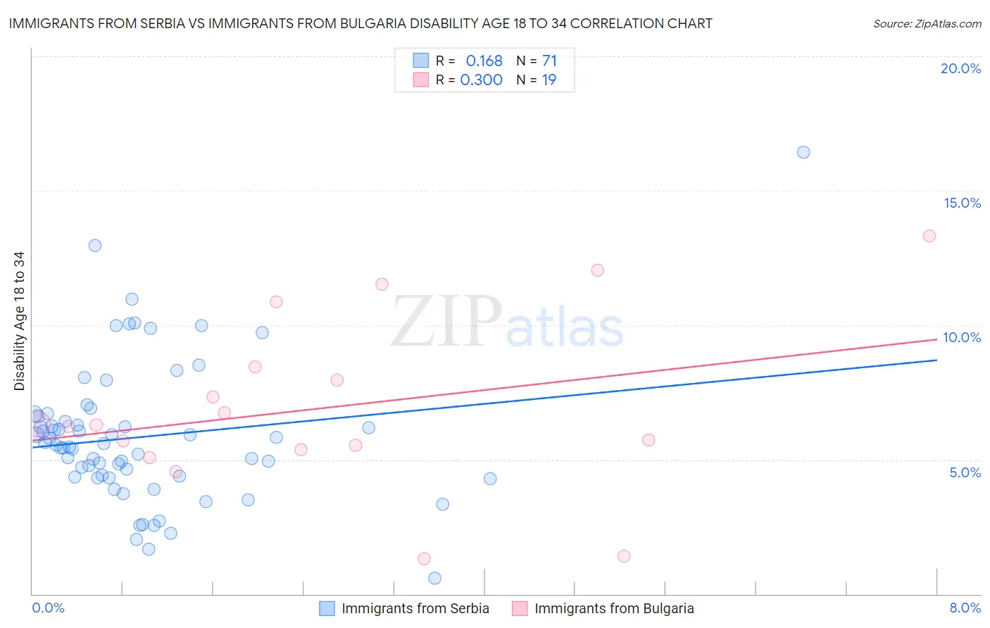 Immigrants from Serbia vs Immigrants from Bulgaria Disability Age 18 to 34