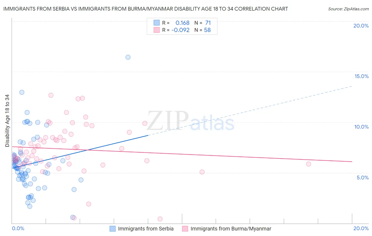 Immigrants from Serbia vs Immigrants from Burma/Myanmar Disability Age 18 to 34