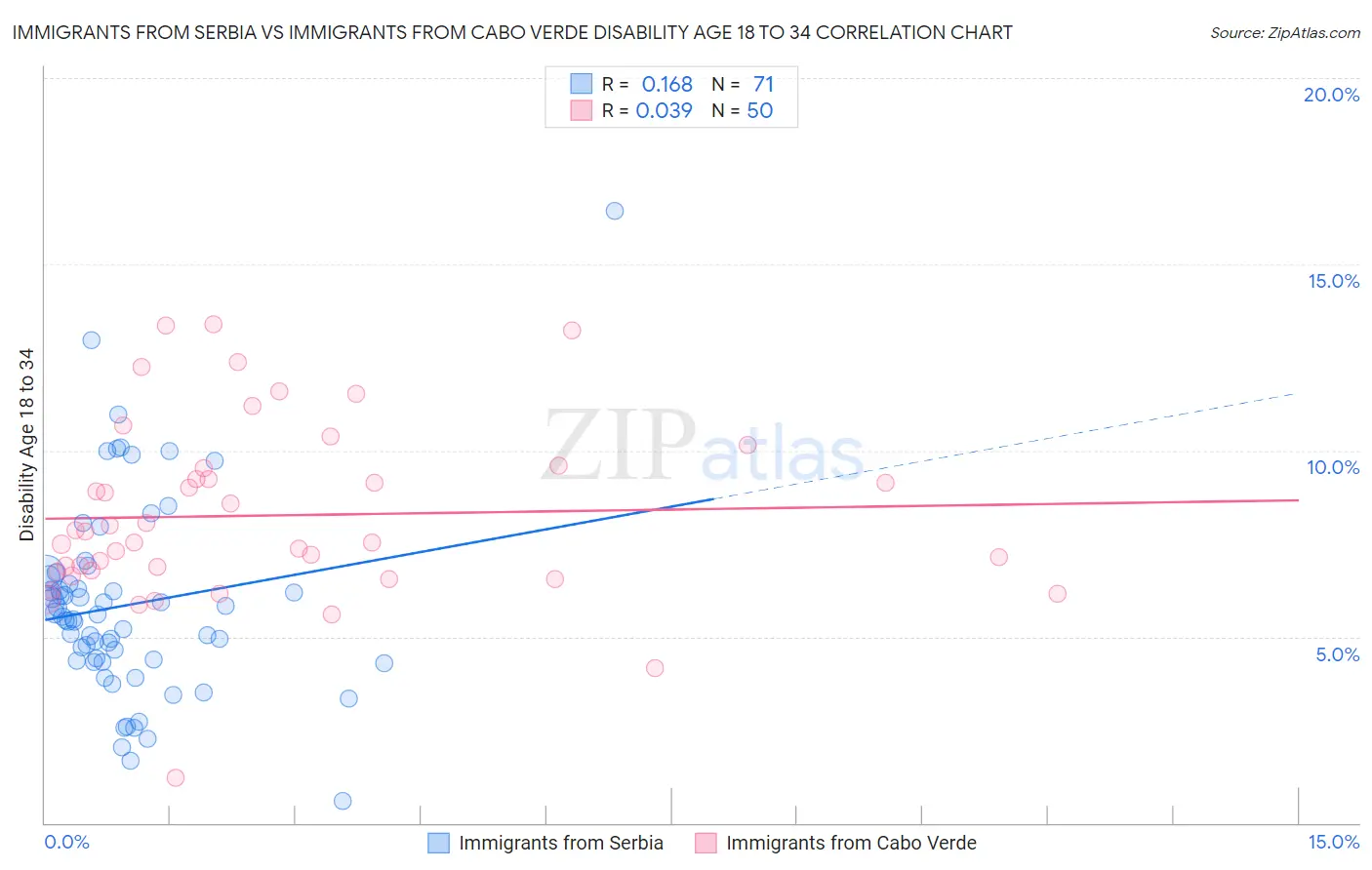 Immigrants from Serbia vs Immigrants from Cabo Verde Disability Age 18 to 34