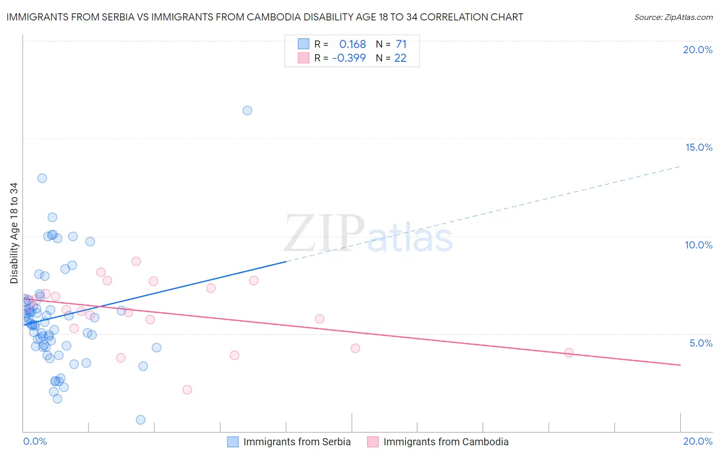 Immigrants from Serbia vs Immigrants from Cambodia Disability Age 18 to 34