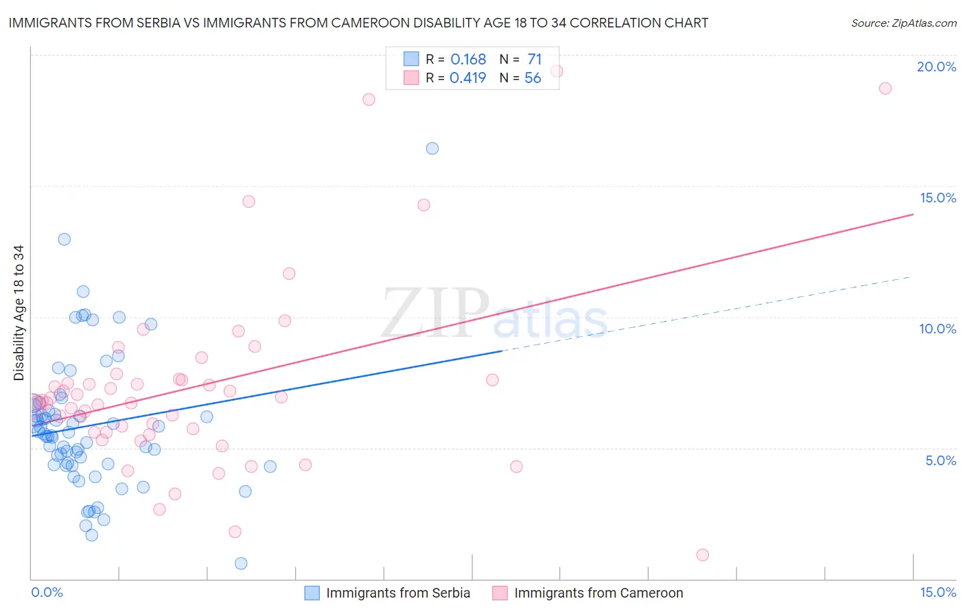 Immigrants from Serbia vs Immigrants from Cameroon Disability Age 18 to 34