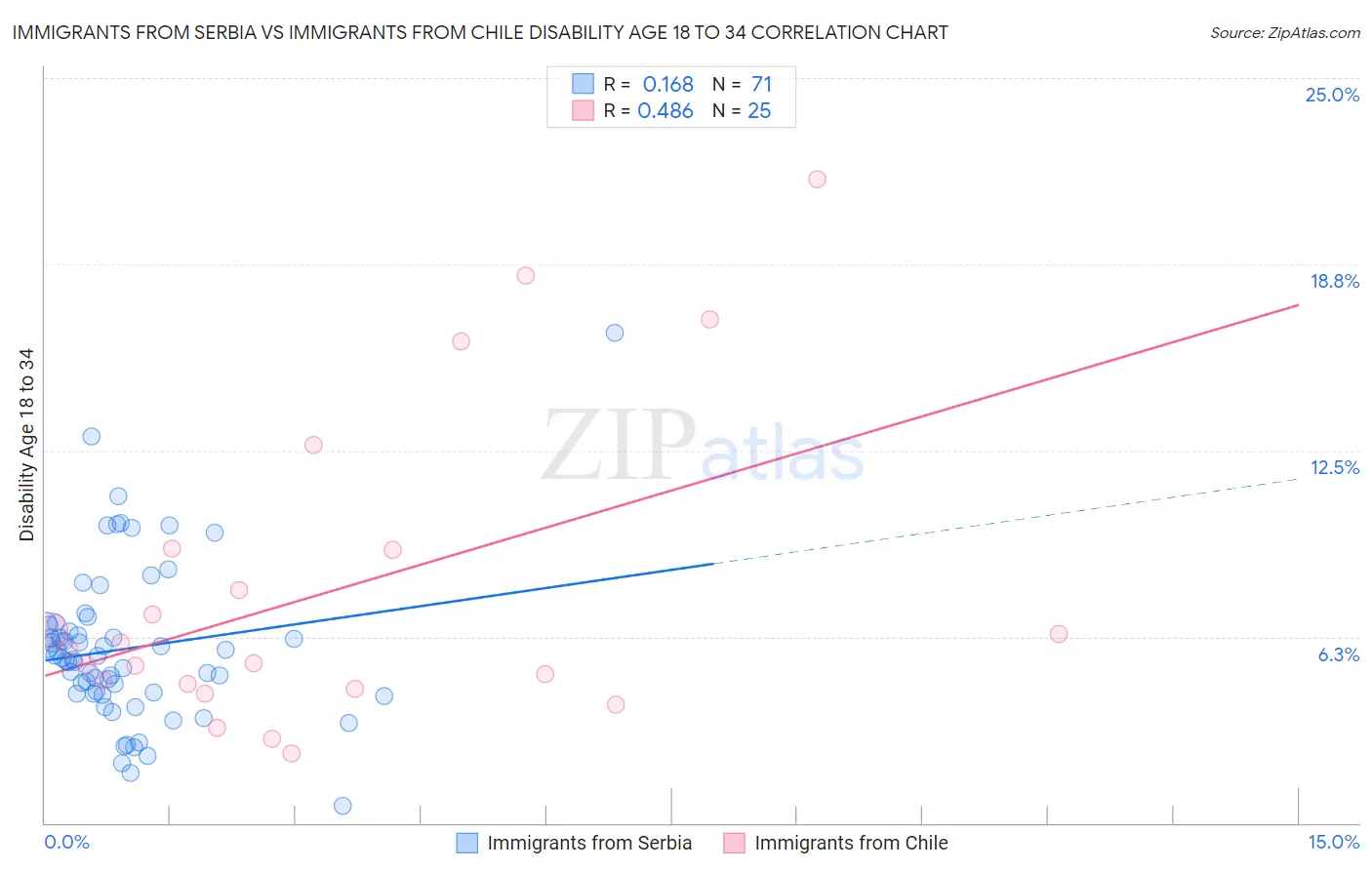 Immigrants from Serbia vs Immigrants from Chile Disability Age 18 to 34