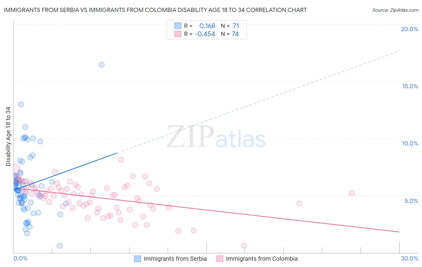 Immigrants from Serbia vs Immigrants from Colombia Disability Age 18 to 34