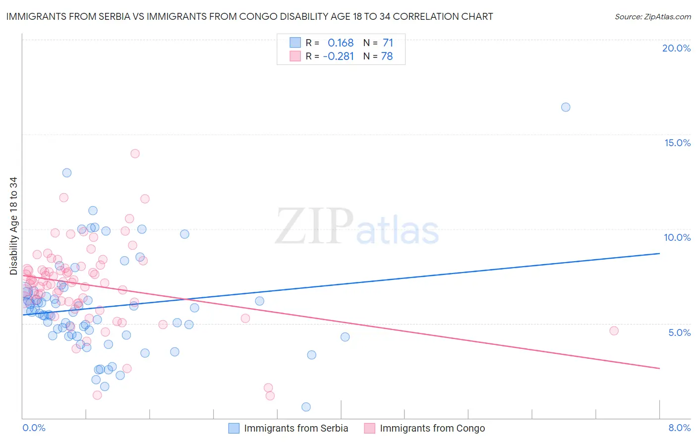 Immigrants from Serbia vs Immigrants from Congo Disability Age 18 to 34