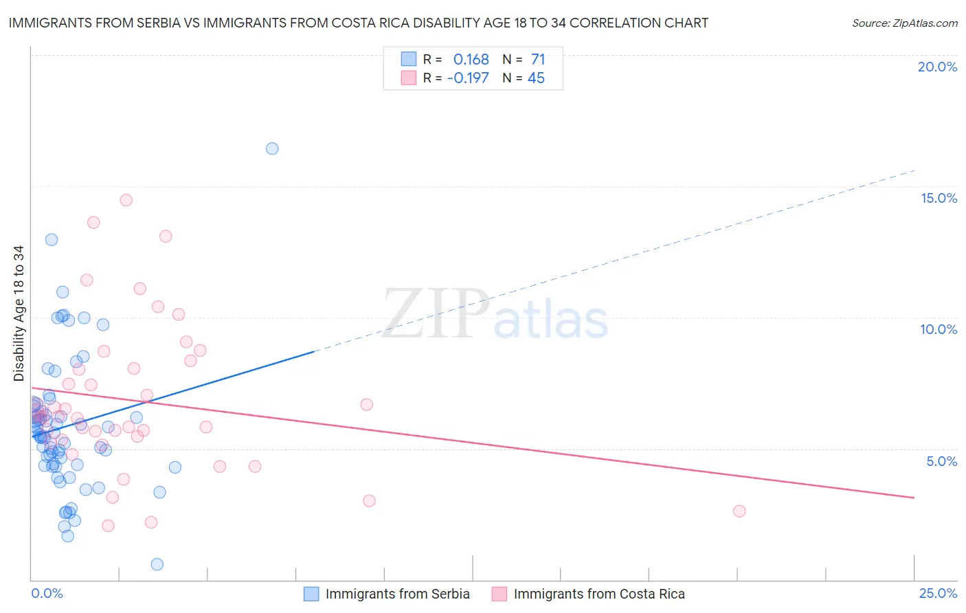 Immigrants from Serbia vs Immigrants from Costa Rica Disability Age 18 to 34