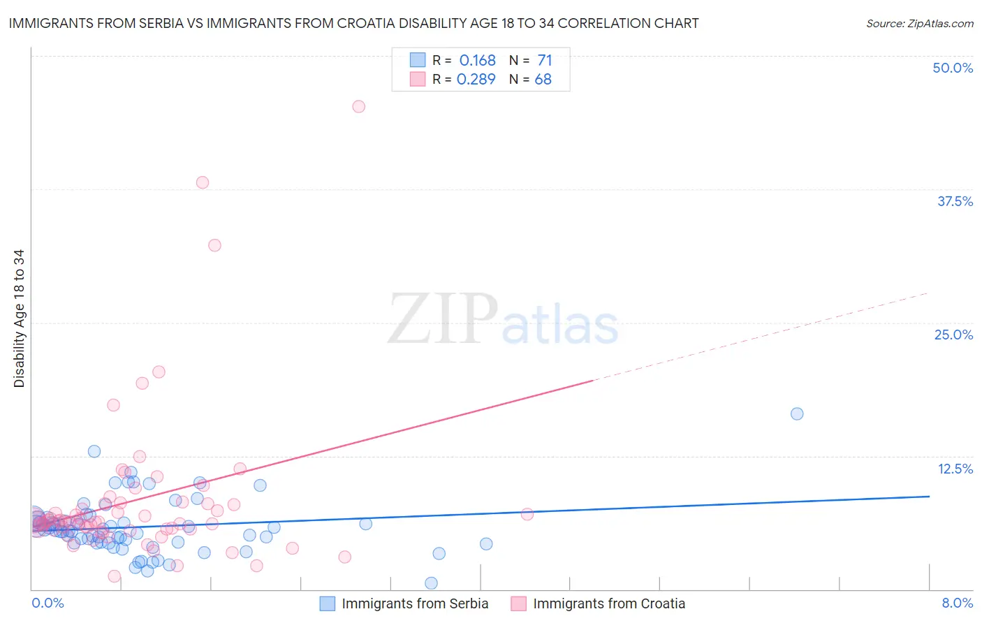 Immigrants from Serbia vs Immigrants from Croatia Disability Age 18 to 34