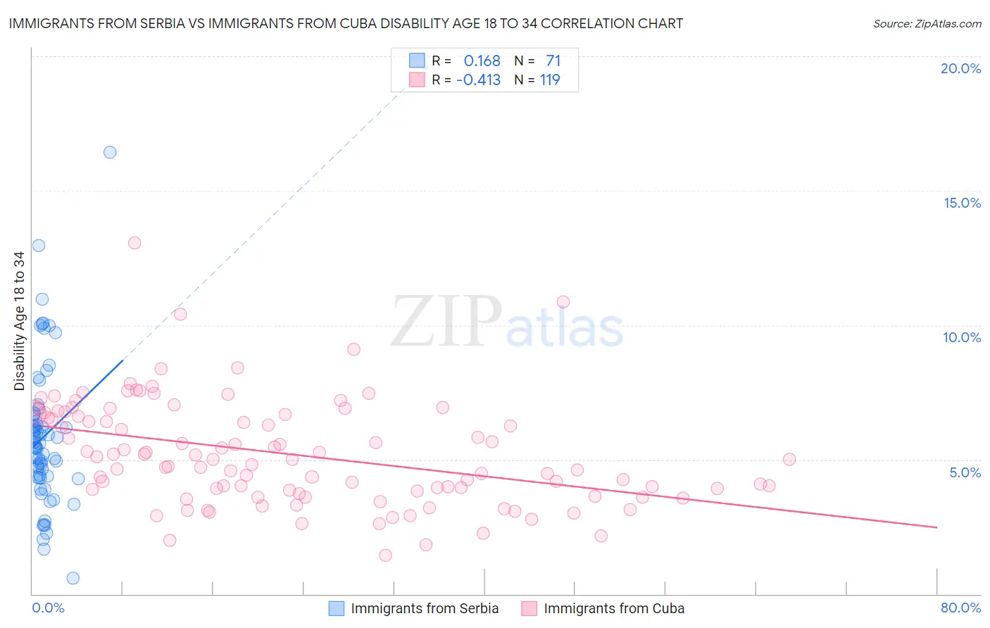 Immigrants from Serbia vs Immigrants from Cuba Disability Age 18 to 34